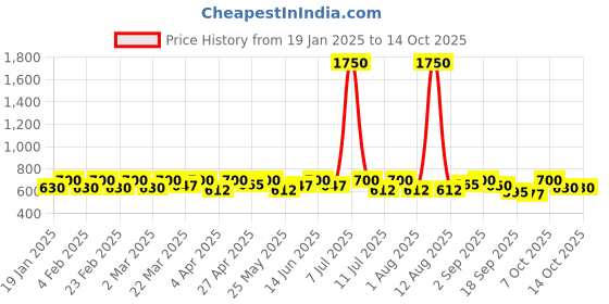 myntra.com SHOWOFF Top showoff Price History Graph from 19 Jan 2025 to 13 Oct 2025