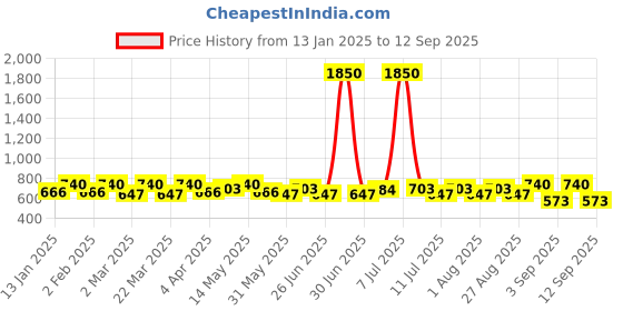 myntra.com SHOWOFF Top showoff Price History Graph from 13 Jan 2025 to 12 Sep 2025