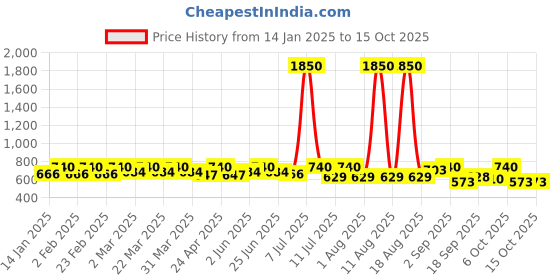 myntra.com SHOWOFF Top showoff Price History Graph from 14 Jan 2025 to 14 Oct 2025