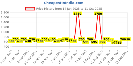 myntra.com SHOWOFF Top showoff Price History Graph from 14 Jan 2025 to 10 Oct 2025