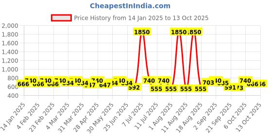 myntra.com SHOWOFF Top showoff Price History Graph from 14 Jan 2025 to 13 Oct 2025