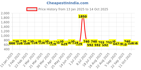 myntra.com SHOWOFF Top showoff Price History Graph from 13 Jan 2025 to 13 Oct 2025