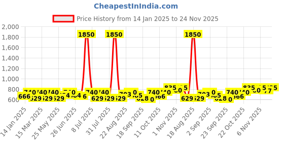 myntra.com SHOWOFF Top showoff Price History Graph from 14 Jan 2025 to 24 Nov 2025