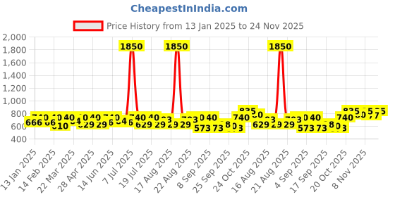 myntra.com SHOWOFF Top showoff Price History Graph from 13 Jan 2025 to 24 Nov 2025