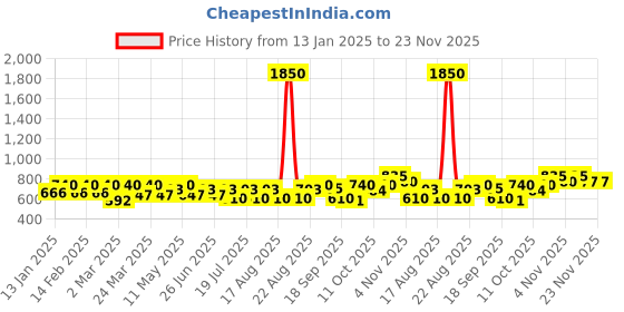 myntra.com SHOWOFF Top showoff Price History Graph from 13 Jan 2025 to 21 Nov 2025