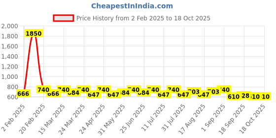 myntra.com SHOWOFF Top showoff Price History Graph from 2 Feb 2025 to 18 Oct 2025
