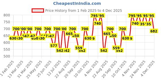 myntra.com SHOWOFF Top showoff Price History Graph from 1 Feb 2025 to 4 Dec 2025