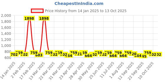myntra.com SHOWOFF Top showoff Price History Graph from 14 Jan 2025 to 12 Oct 2025