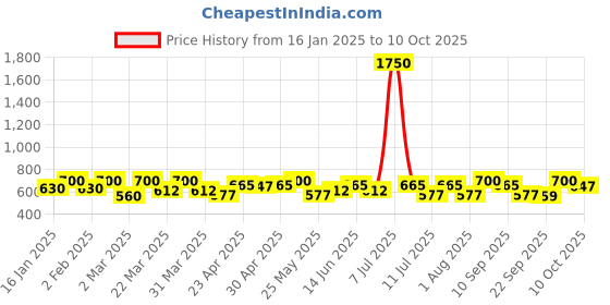 myntra.com SHOWOFF Top showoff Price History Graph from 16 Jan 2025 to 9 Oct 2025