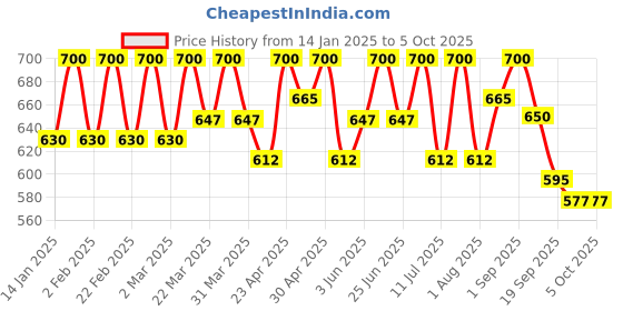 myntra.com SHOWOFF Top showoff Price History Graph from 14 Jan 2025 to 5 Oct 2025