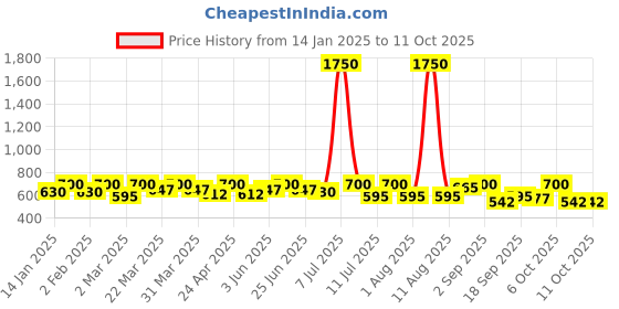 myntra.com SHOWOFF Top showoff Price History Graph from 14 Jan 2025 to 8 Oct 2025
