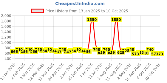myntra.com SHOWOFF Top showoff Price History Graph from 13 Jan 2025 to 9 Oct 2025