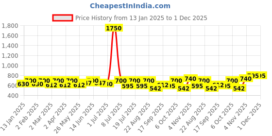 myntra.com SHOWOFF Top showoff Price History Graph from 13 Jan 2025 to 1 Dec 2025