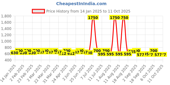 myntra.com SHOWOFF Top showoff Price History Graph from 14 Jan 2025 to 10 Oct 2025