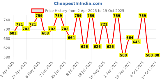 myntra.com SHOWOFF Top showoff Price History Graph from 2 Apr 2025 to 17 Oct 2025