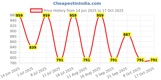 myntra.com SHOWOFF Top showoff Price History Graph from 14 Jun 2025 to 16 Oct 2025