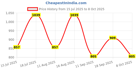 myntra.com SHOWOFF Top showoff Price History Graph from 15 Jul 2025 to 8 Oct 2025