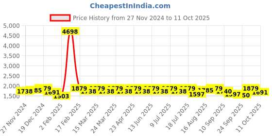 myntra.com SHOWOFF Top & Palazzo Co-Ord showoff Price History Graph from 27 Nov 2024 to 11 Oct 2025