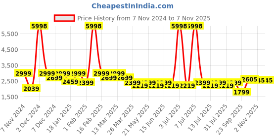myntra.com SHOWOFF Top & Shirt With Shorts Co-Ords showoff Price History Graph from 7 Nov 2024 to 6 Nov 2025