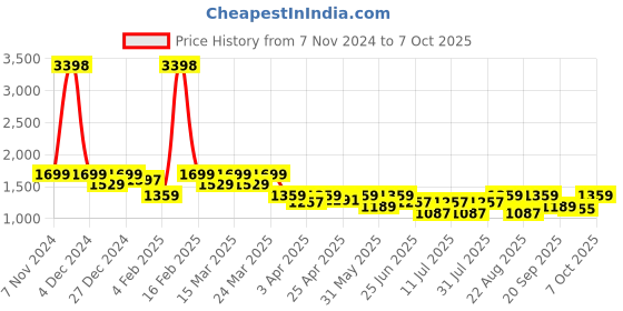 myntra.com SHOWOFF Top With Trouser Co-Ords showoff Price History Graph from 7 Nov 2024 to 7 Oct 2025