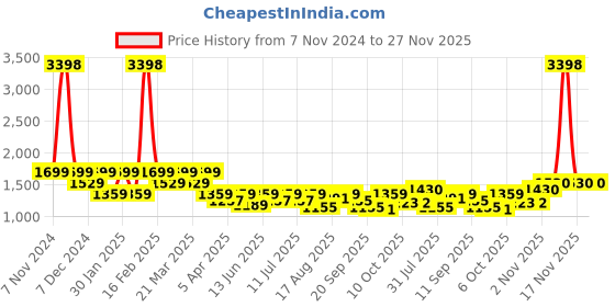 myntra.com SHOWOFF Top With Trouser Co-Ords showoff Price History Graph from 7 Nov 2024 to 27 Nov 2025