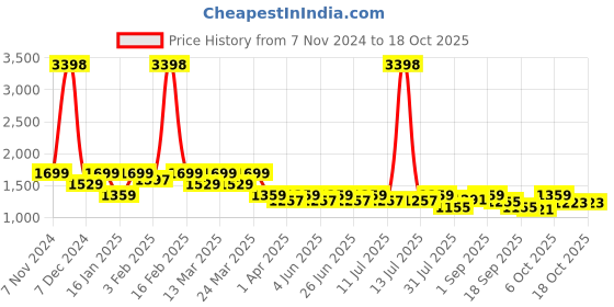 myntra.com SHOWOFF Top With Trouser Co-Ords showoff Price History Graph from 7 Nov 2024 to 18 Oct 2025