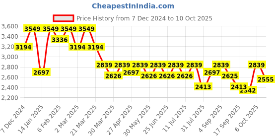 myntra.com SHOWOFF Top With Trouser Co-Ords showoff Price History Graph from 7 Dec 2024 to 10 Oct 2025
