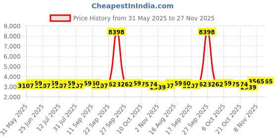 myntra.com SHOWOFF Top With Trousers Co-Ords showoff Price History Graph from 31 May 2025 to 27 Nov 2025
