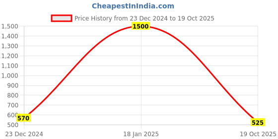 myntra.com SHOWOFF Turquoise Blue Geometric Printed Kurti showoff Price History Graph from 23 Dec 2024 to 19 Oct 2025
