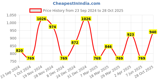 myntra.com SHOWOFF Turquoise Blue Tie-Up Neck Top showoff Price History Graph from 23 Sep 2024 to 28 Oct 2025