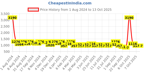myntra.com SHOWOFF Typograpgy Printed Sweatshirt showoff Price History Graph from 1 Aug 2024 to 13 Oct 2025