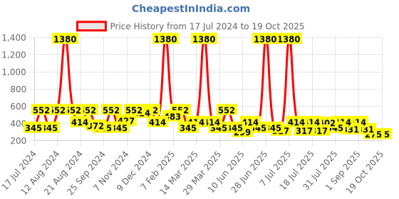 myntra.com SHOWOFF Typographic Printed Pure Cotton Boxers AM-141-3_White showoff Price History Graph from 17 Jul 2024 to 18 Oct 2025