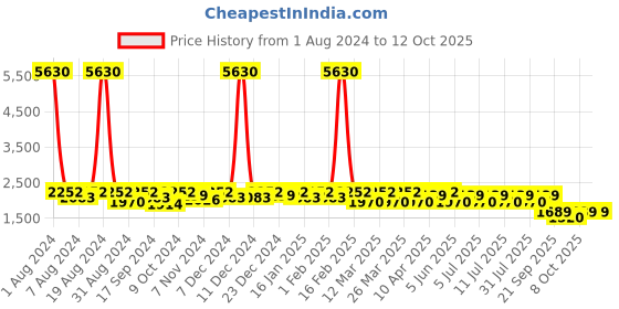 myntra.com SHOWOFF Typography Embroidered Windcheater Bomber Jacket showoff Price History Graph from 1 Aug 2024 to 12 Oct 2025