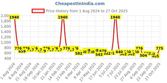 myntra.com SHOWOFF Typography Printed A-Line Dress showoff Price History Graph from 1 Aug 2024 to 27 Oct 2025