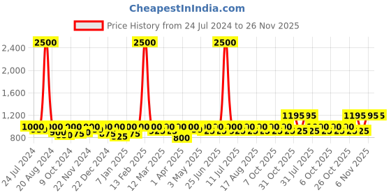 myntra.com SHOWOFF Typography Printed Acrylic Pullover Sweater showoff Price History Graph from 24 Jul 2024 to 26 Nov 2025