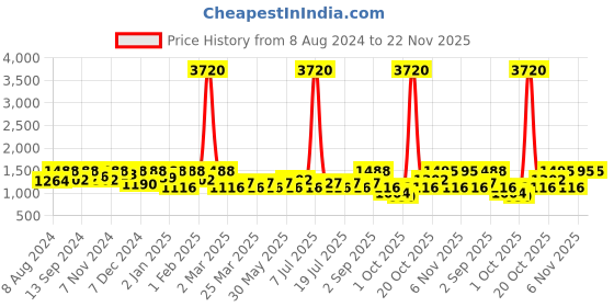 myntra.com SHOWOFF Typography Printed Cotton Hooded Pullover showoff Price History Graph from 8 Aug 2024 to 22 Nov 2025