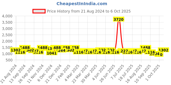 myntra.com SHOWOFF Typography Printed Cotton Hooded Sweatshirt showoff Price History Graph from 21 Aug 2024 to 4 Oct 2025