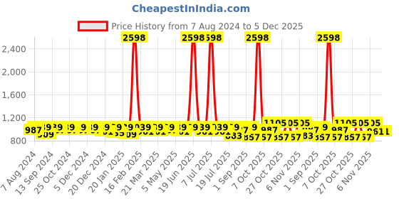 myntra.com SHOWOFF Typography Printed Cotton Pullover showoff Price History Graph from 7 Aug 2024 to 5 Dec 2025