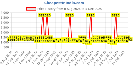 myntra.com SHOWOFF Typography Printed Cotton Pullover showoff Price History Graph from 8 Aug 2024 to 5 Dec 2025
