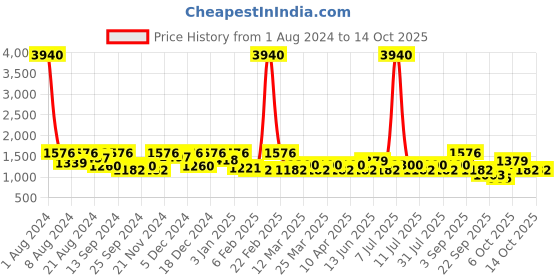 myntra.com SHOWOFF Typography Printed Cotton Pullover showoff Price History Graph from 1 Aug 2024 to 13 Oct 2025
