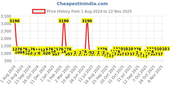 myntra.com SHOWOFF Typography Printed Cotton Sweatshirt showoff Price History Graph from 1 Aug 2024 to 22 Nov 2025
