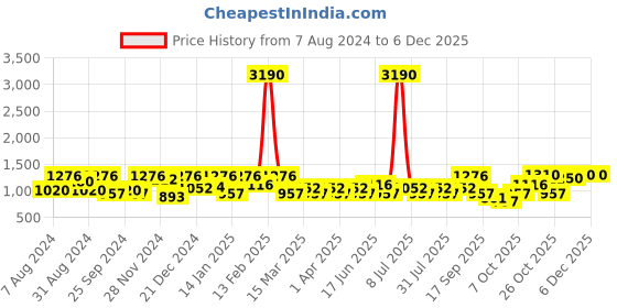 myntra.com SHOWOFF Typography Printed Cotton Sweatshirt showoff Price History Graph from 7 Aug 2024 to 3 Dec 2025