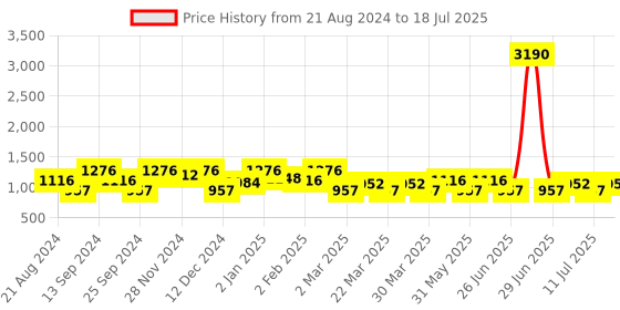 myntra.com SHOWOFF Typography Printed Cotton Sweatshirt showoff Price History Graph from 21 Aug 2024 to 18 Jul 2025
