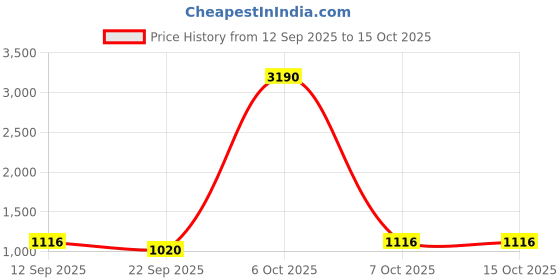 myntra.com SHOWOFF Typography Printed Cotton Sweatshirt showoff Price History Graph from 12 Sep 2025 to 14 Oct 2025