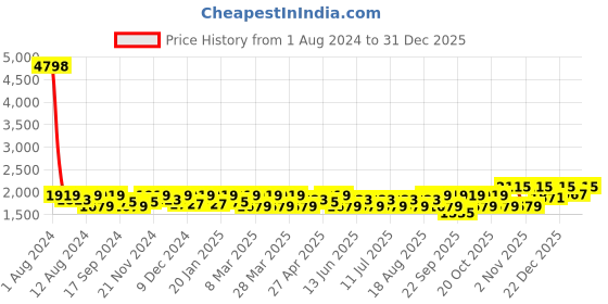 myntra.com SHOWOFF Typography Printed Cotton Terry Hood Pullover Sweatshirt showoff Price History Graph from 1 Aug 2024 to 30 Dec 2025