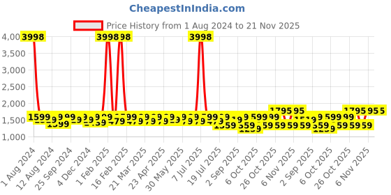 myntra.com SHOWOFF Typography Printed Cotton Terry Pullover Sweatshirt showoff Price History Graph from 1 Aug 2024 to 21 Nov 2025