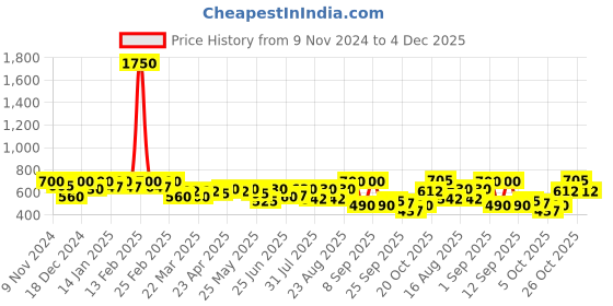 myntra.com SHOWOFF Typography Printed Drop Shoulder Sleeves Slim Fit T-shirt showoff Price History Graph from 9 Nov 2024 to 4 Dec 2025