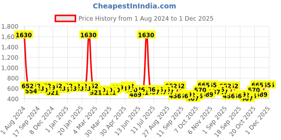 myntra.com SHOWOFF Typography Printed Extended Sleeves Slim Fit T-shirt showoff Price History Graph from 1 Aug 2024 to 30 Nov 2025