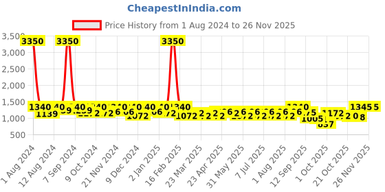 myntra.com SHOWOFF Typography Printed High Neck Top With Trousers showoff Price History Graph from 1 Aug 2024 to 25 Nov 2025