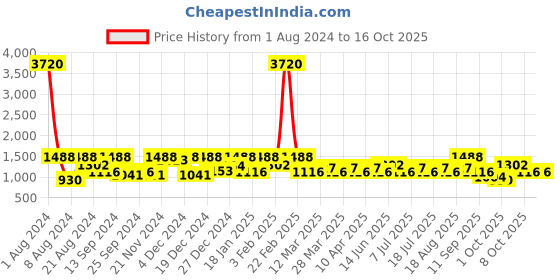 myntra.com SHOWOFF Typography Printed Hooded Cotton Pullover showoff Price History Graph from 1 Aug 2024 to 16 Oct 2025